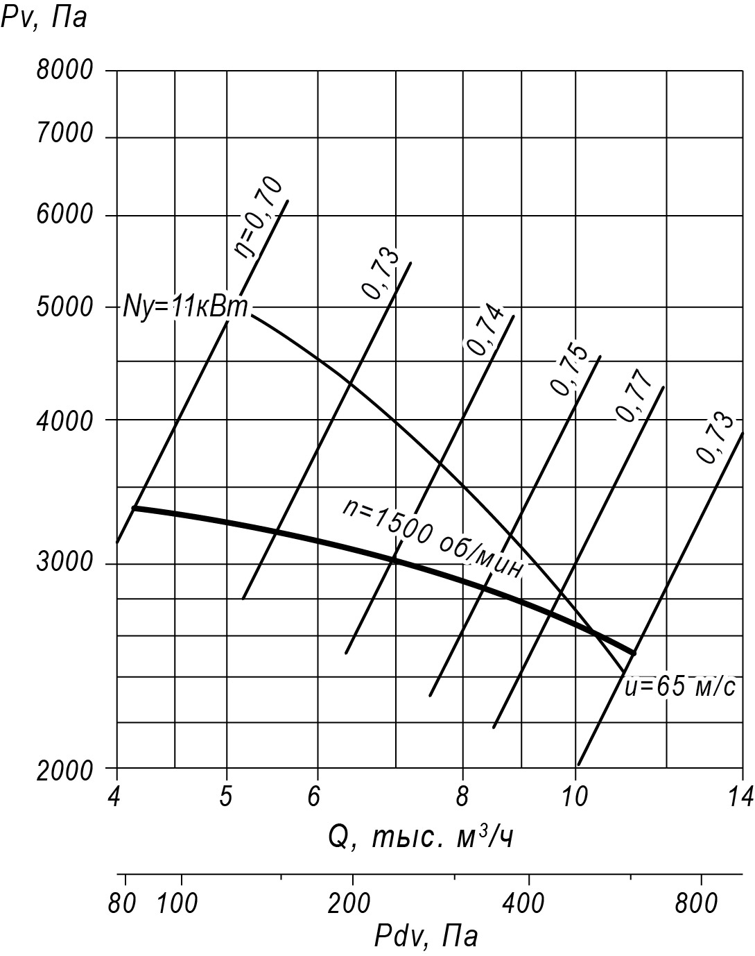 Аэродинамические характеристики радиального вентилятора ВЦ 5-35 №8,5, Исполнение 1